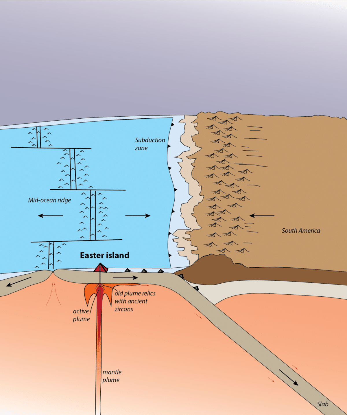 A diagram of Easter Island's tectonic context