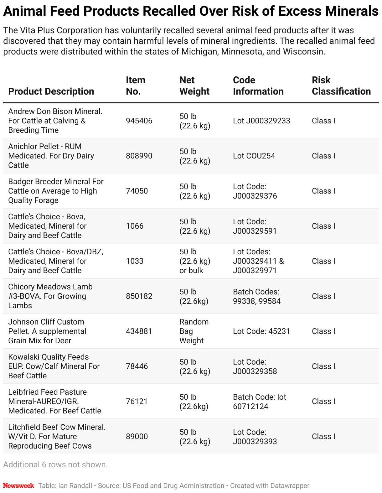 Details of the various Vita Plus Corporation animal feed products recalled over fears that they may contain excess minerals.