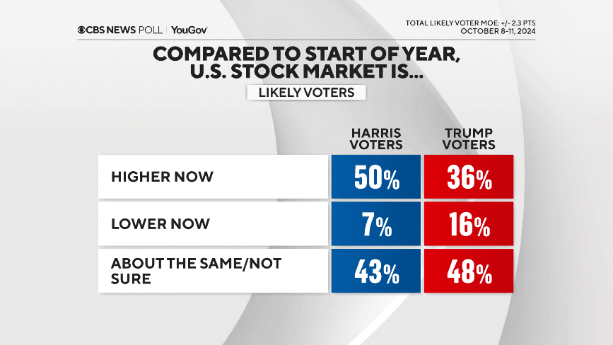 stock-mkt-by-voters.png