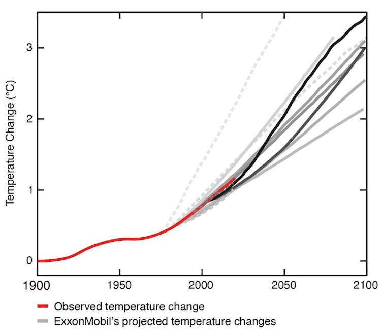 A figure from an internal Exxon report in 1982 predicted how much carbon dioxide would build up from fossil fuel use, and how much global warming it would cause through the 21st century, unless action was taken. Those projections were remarkably accurate