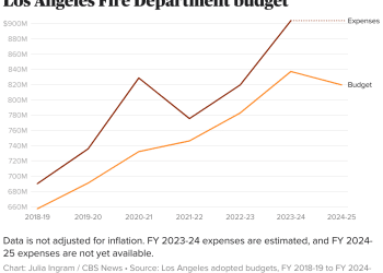 A month before fires, L.A. fire chief warned about impact of budget cuts