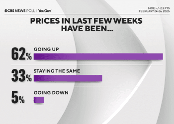 Americans say incomes not keeping up with inflation — CBS News poll