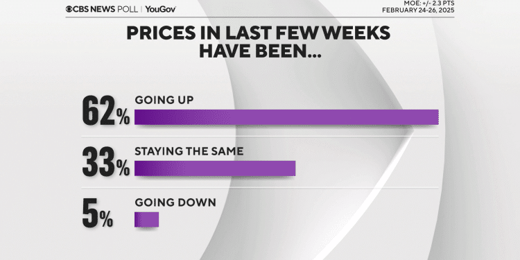 Americans say incomes not keeping up with inflation — CBS News poll