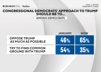 Poll analysis: Increasing numbers of Democrats want their party to oppose Trump