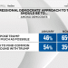 Poll analysis: Increasing numbers of Democrats want their party to oppose Trump