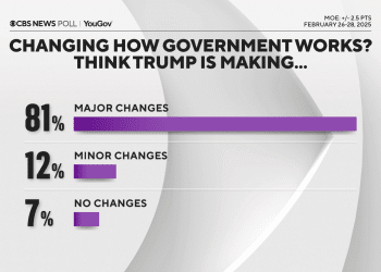 Americans say Trump changing how government works, but divide on workforce cuts