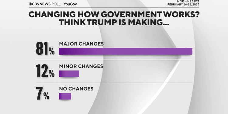 Americans say Trump changing how government works, but divide on workforce cuts
