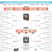 Revisit the 2024 March Madness bracket results