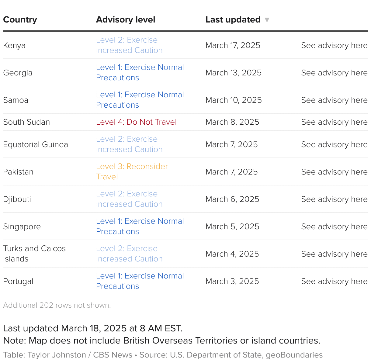 Searchable table showing country travel advisories, when the advisory was last updated and a URL to the advisory on the U.S. Department of State website.