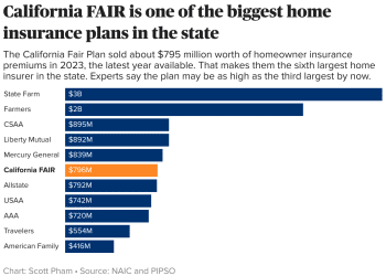 FAIR Plan secrets: What California’s insurer doesn’t want you to know – even though you’ll pay for it