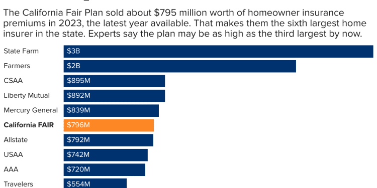 FAIR Plan secrets: What California’s insurer doesn’t want you to know – even though you’ll pay for it