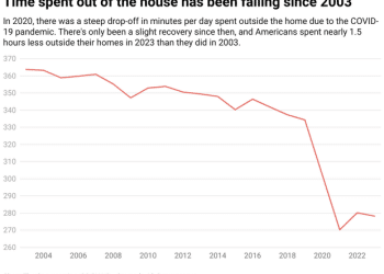 Americans are spending more and more time at home