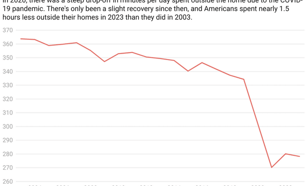 Americans are spending more and more time at home